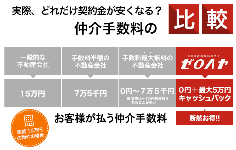 新宿・渋谷・池袋の賃貸ならゼロヘヤ - 仲介手数料無料